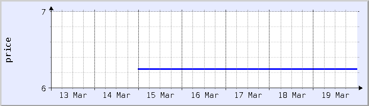 historical price chart - current week (updated March 19)