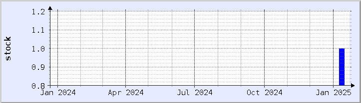 historical stock availability chart - current year (updated January 21)