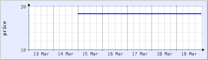 過去の価格チャート - 今週 (更新日 3月18日)