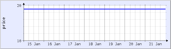 historical price chart - current week (updated January 21)