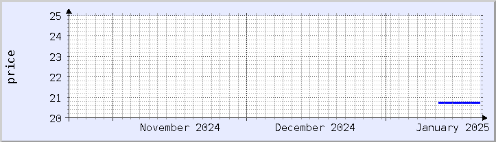 historical price chart - current month (updated January 21)