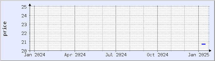 historical price chart - current year (updated January 21)