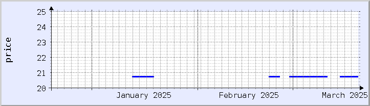 historical price chart - current month (updated March 19)