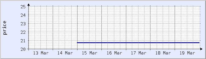 historical price chart - current week (updated March 19)