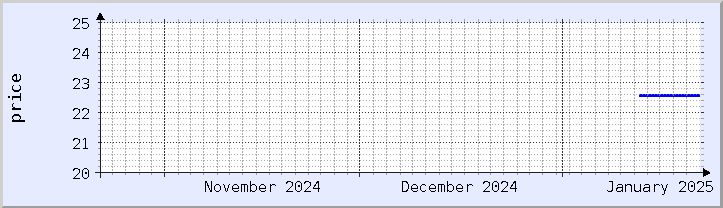 historical price chart - current month (updated January 21)