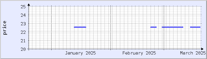 historical price chart - current month (updated March 19)