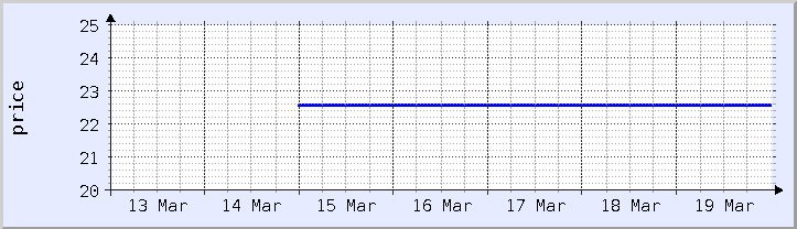 historical price chart - current week (updated March 19)