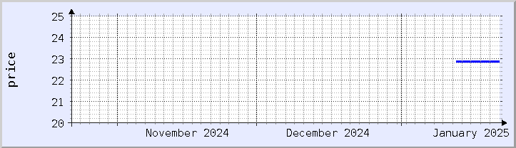 historical price chart - current month (updated January 21)