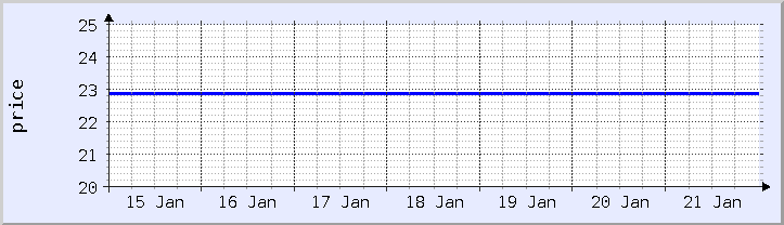 historical price chart - current week (updated January 21)