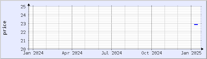 historical price chart - current year (updated January 21)