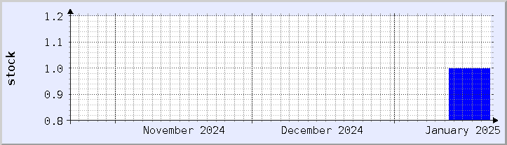 historical stock availability chart - current month (updated January 21)