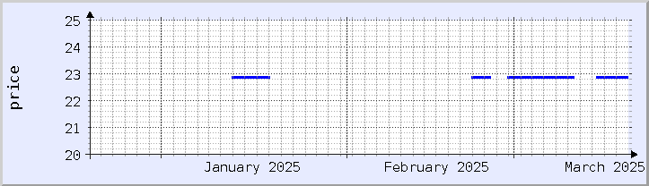 過去の価格チャート - 今月 (更新日 3月18日)