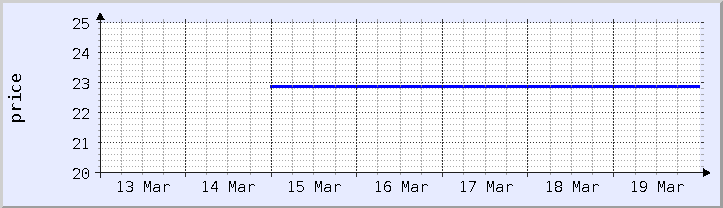 過去の価格チャート - 今週 (更新日 3月18日)