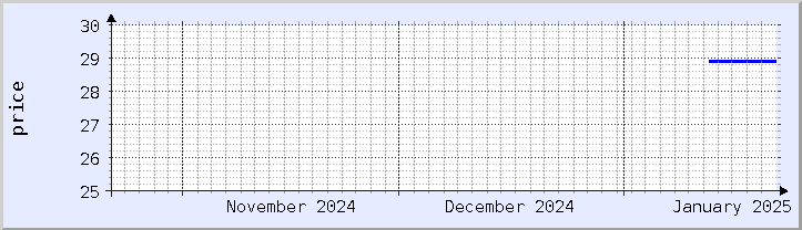 historical price chart - current month (updated January 21)