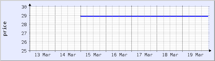 historical price chart - current week (updated March 19)