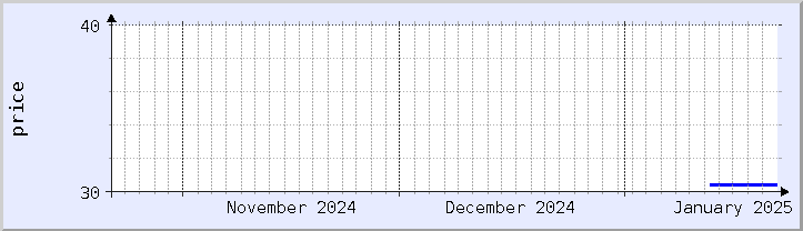 historical price chart - current month (updated January 21)