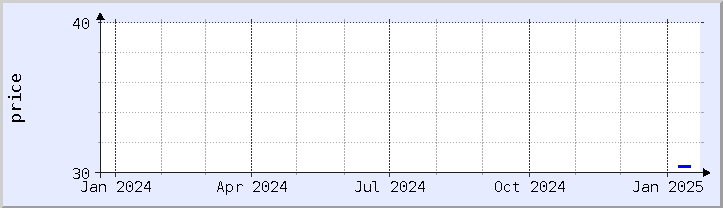 historical price chart - current year (updated January 21)