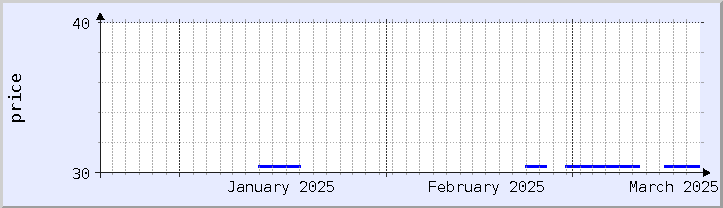 過去の価格チャート - 今月 (更新日 3月18日)