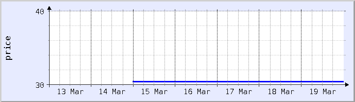 過去の価格チャート - 今週 (更新日 3月18日)