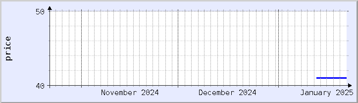 historical price chart - current month (updated January 21)