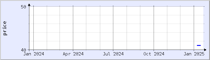 historical price chart - current year (updated January 21)