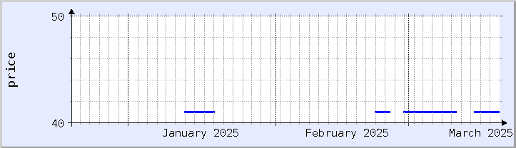 historical price chart - current month (updated March 19)