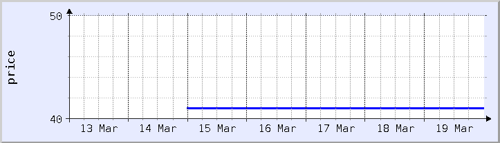 historical price chart - current week (updated March 19)