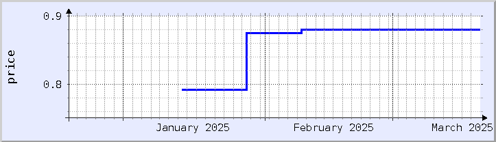 historical price chart - current month (updated January 21)