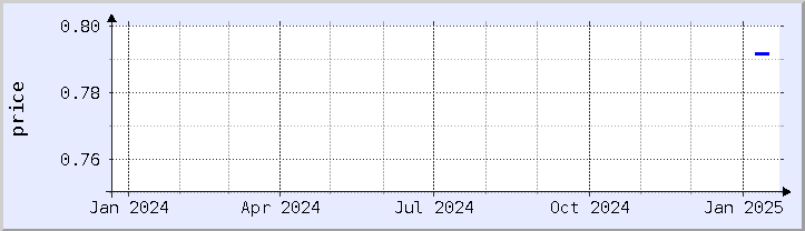 historical price chart - current year (updated January 21)