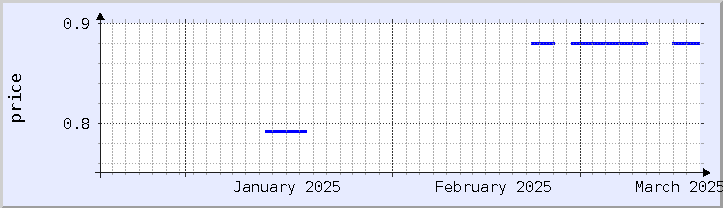 historical price chart - current month (updated January 14)