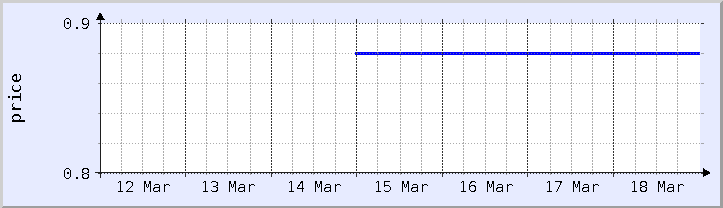 historical price chart - current week (updated March 18)