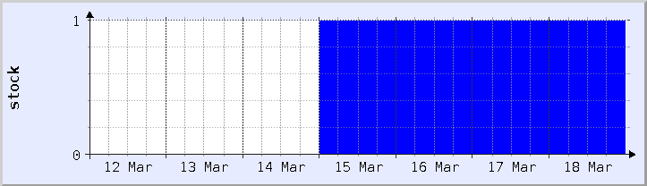 historical stock availability chart - current week (updated March 18)