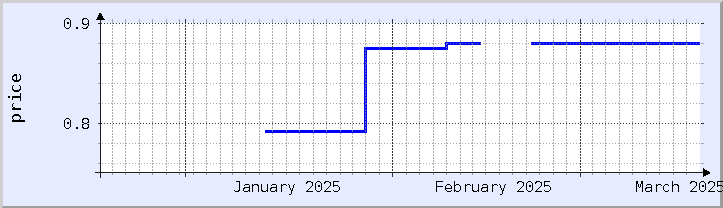 graphique historique des prix - mois en cours (mis à jour le 18 mars)