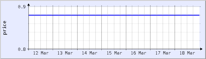 historical price chart - current week (updated March 18)