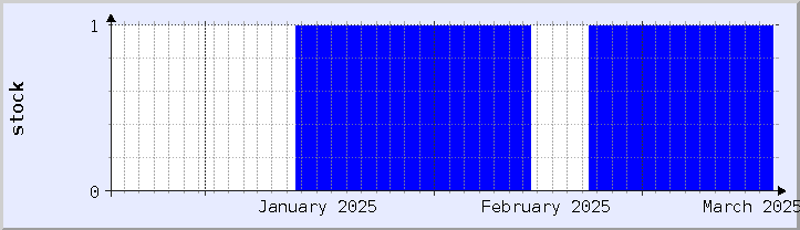 gráfico histórico de disponibilidad de stock - mes actual (actualizado el 18 de marzo)