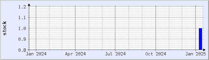historical stock availability chart - current year (updated January 14)