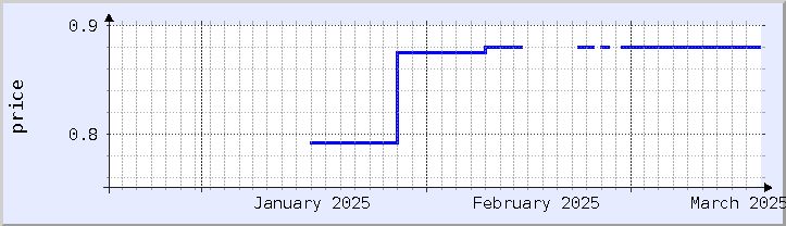 gráfico histórico de precios - mes actual (actualizado el 18 de marzo)