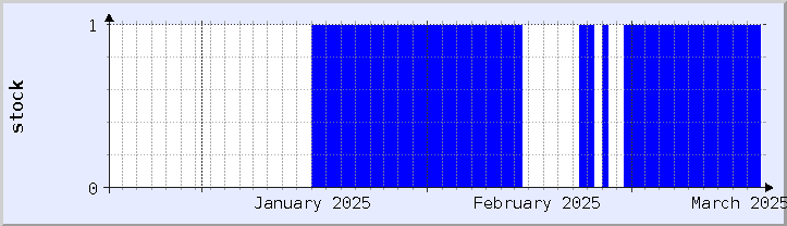 historical stock availability chart - current month (updated March 18)