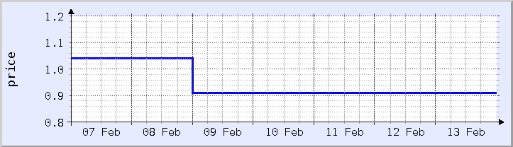 historical price chart - current week (updated February 4)