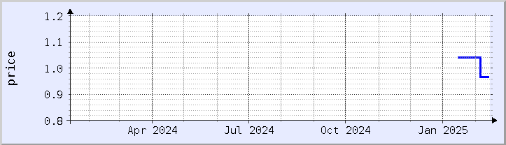 historical price chart - current year (updated February 4)