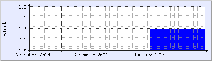 historical stock availability chart - current month (updated February 4)
