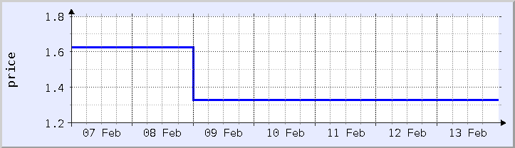 historical price chart - current week (updated February 5)