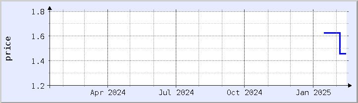 historical price chart - current year (updated February 5)