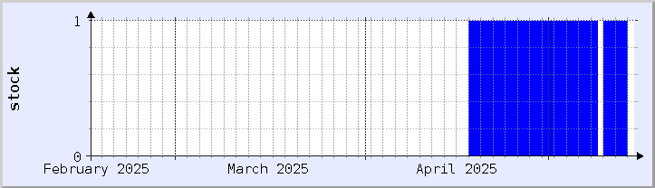historical stock availability chart - current month (updated April 25)