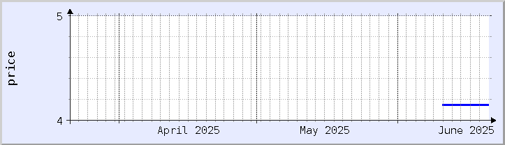 graphique historique des prix - mois en cours (mis à jour le 20 juin)