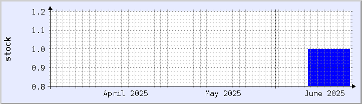 graphique historique de la disponibilité du stock - mois en cours (mis à jour le 20 juin)