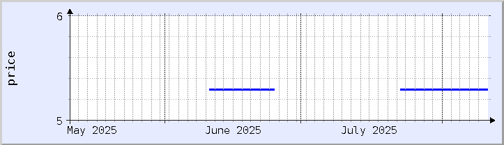 historical price chart - current month (updated August 10)