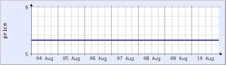 historical price chart - current week (updated August 10)