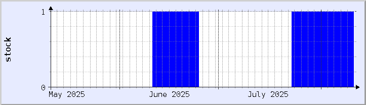 historical stock availability chart - current month (updated August 10)