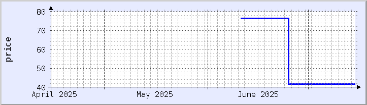 historical price chart - current month (updated July 14)